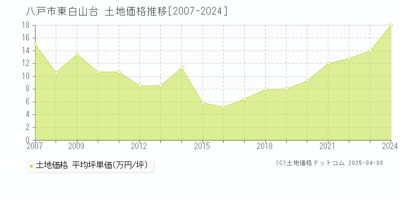 八戸市東白山台の土地価格推移グラフ 