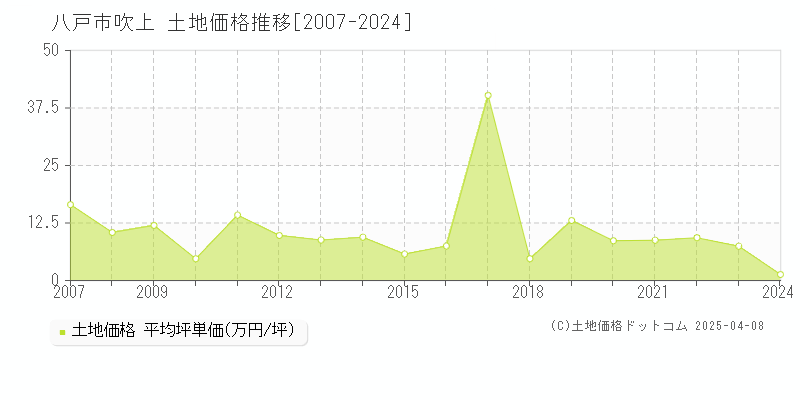 八戸市吹上の土地価格推移グラフ 