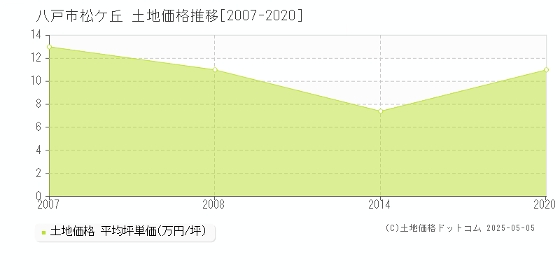 松ケ丘(八戸市)の土地価格推移グラフ(坪単価)[2007-2020年]
