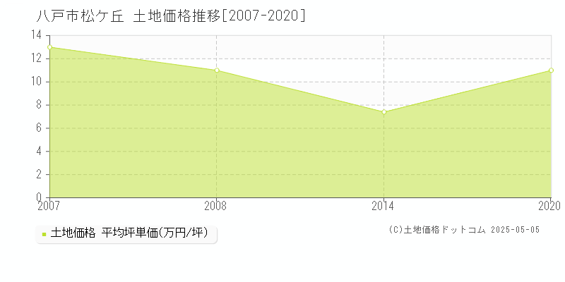 八戸市松ケ丘の土地価格推移グラフ 