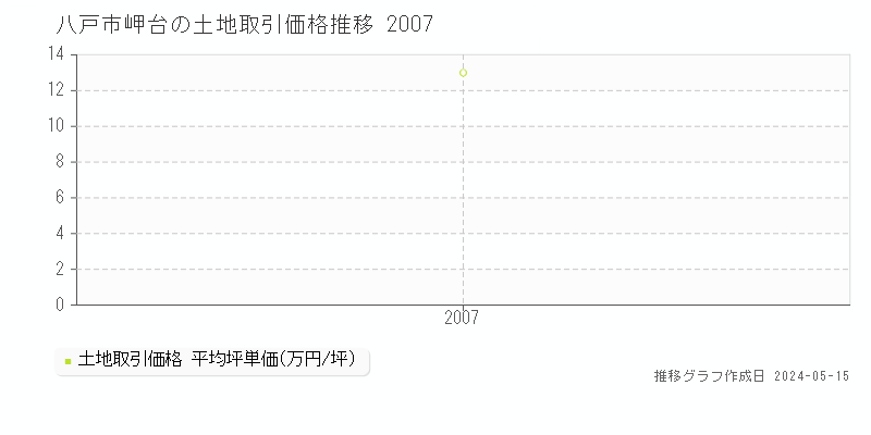 八戸市岬台の土地価格推移グラフ 