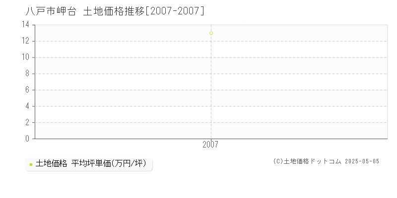 岬台(八戸市)の土地価格推移グラフ(坪単価)[2007-2007年]