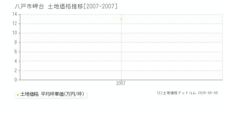 八戸市岬台の土地価格推移グラフ 