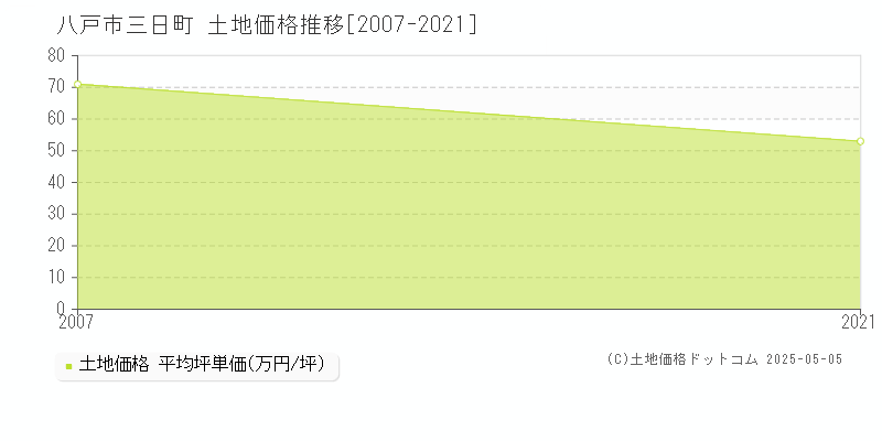 三日町(八戸市)の土地価格推移グラフ(坪単価)[2007-2021年]