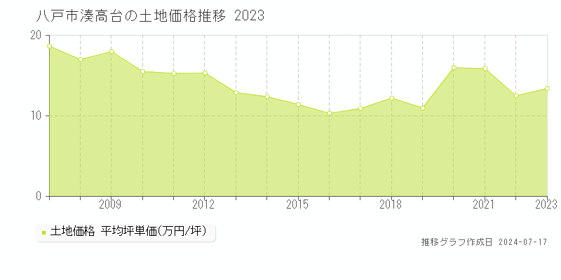 八戸市湊高台の土地価格推移グラフ 