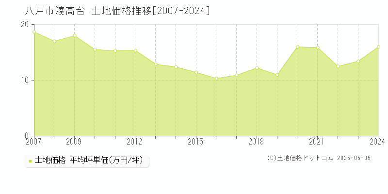 八戸市湊高台の土地価格推移グラフ 