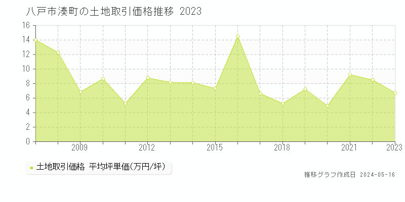八戸市湊町の土地価格推移グラフ 