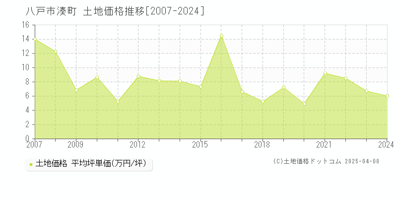 八戸市湊町の土地価格推移グラフ 