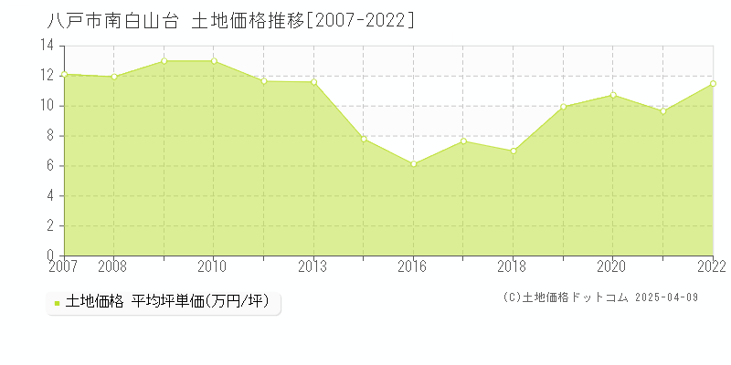 八戸市南白山台の土地価格推移グラフ 