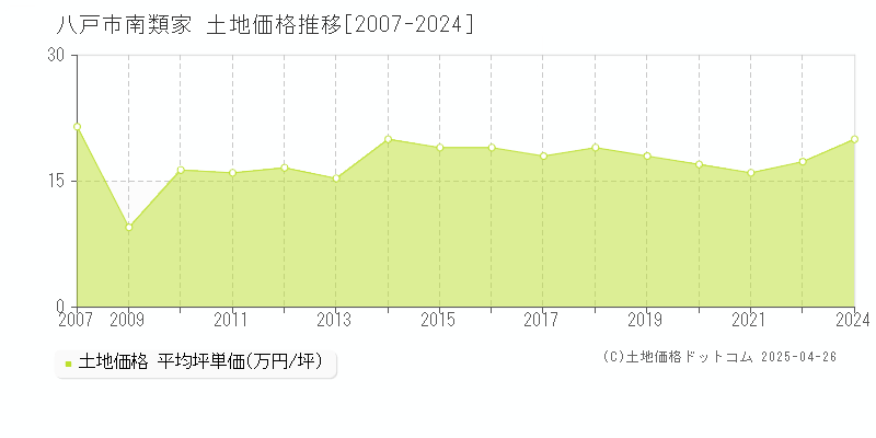 八戸市南類家の土地価格推移グラフ 