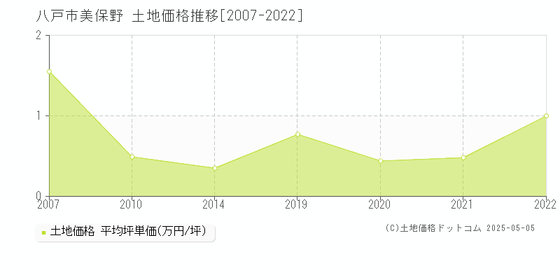 美保野(八戸市)の土地価格推移グラフ(坪単価)[2007-2022年]