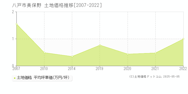 八戸市美保野の土地価格推移グラフ 