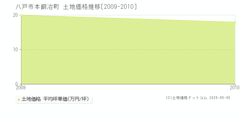 八戸市本鍛冶町の土地価格推移グラフ 