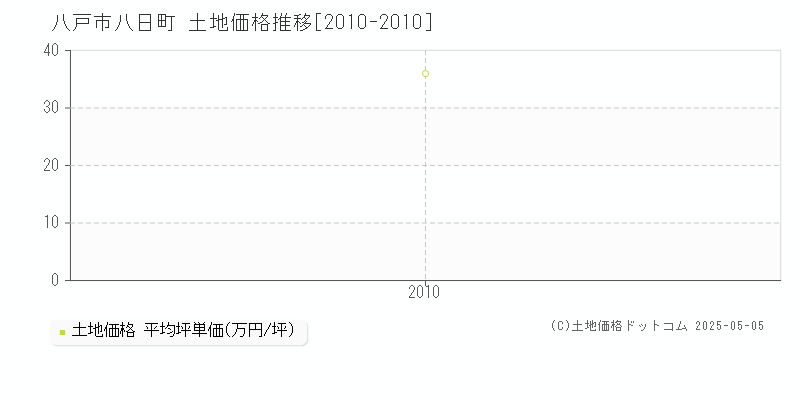 八日町(八戸市)の土地価格推移グラフ(坪単価)[2010-2010年]