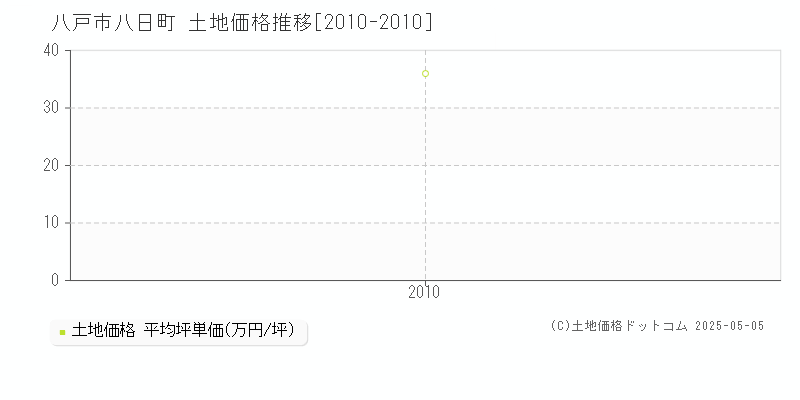 八戸市八日町の土地価格推移グラフ 