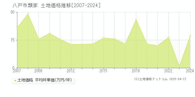 八戸市類家の土地価格推移グラフ 