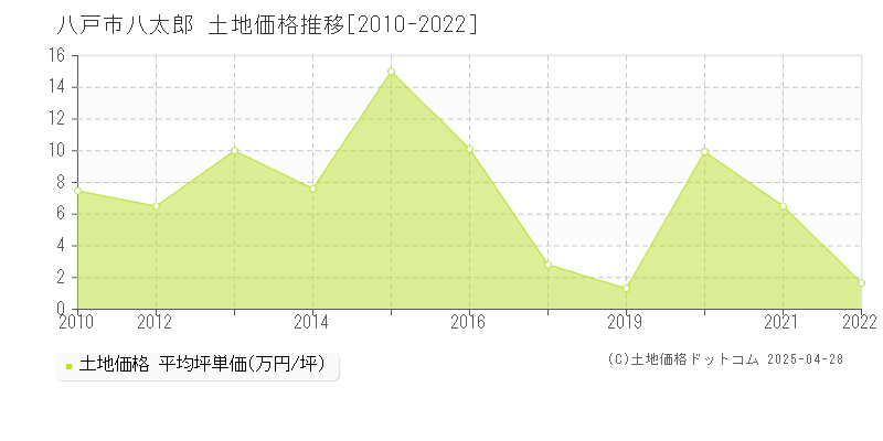 八戸市八太郎の土地価格推移グラフ 