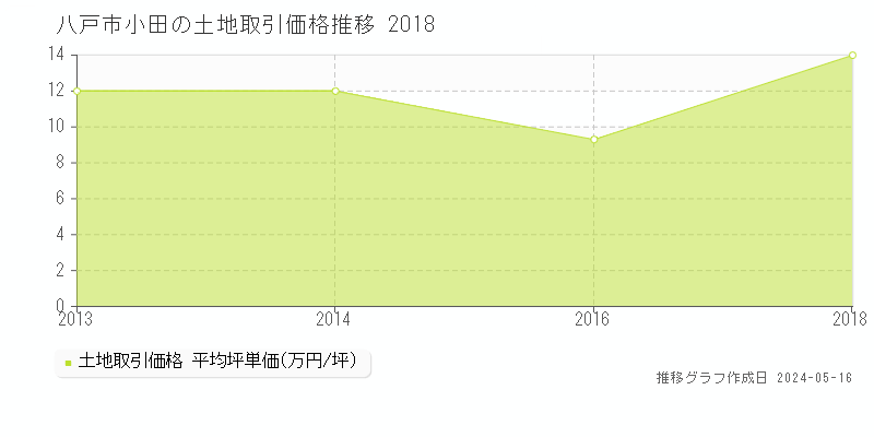 八戸市小田の土地価格推移グラフ 