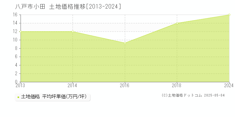 小田(八戸市)の土地価格推移グラフ(坪単価)[2013-2024年]