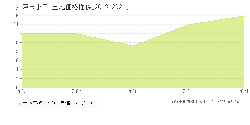 八戸市小田の土地価格推移グラフ 