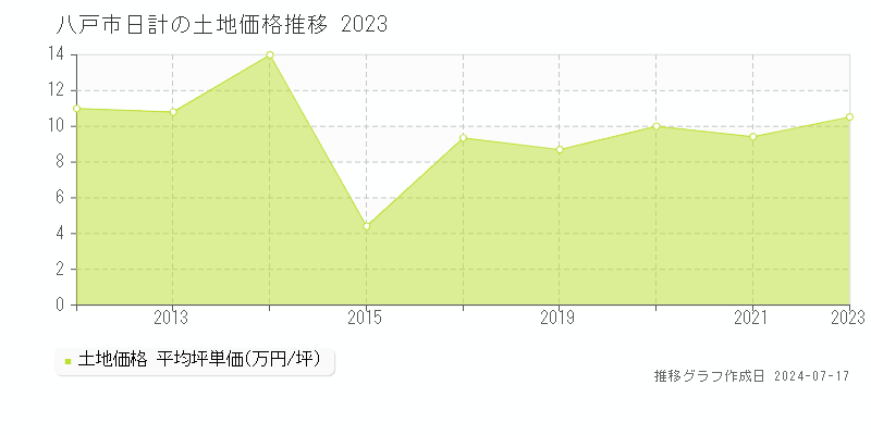 八戸市日計の土地価格推移グラフ 