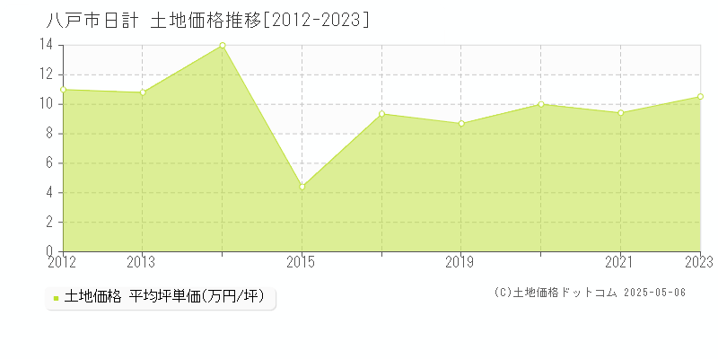 日計(八戸市)の土地価格推移グラフ(坪単価)[2012-2023年]