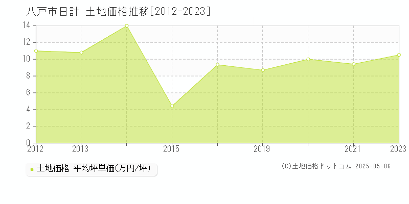 八戸市日計の土地価格推移グラフ 