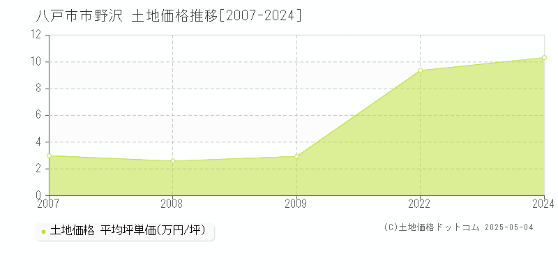 南郷区大字市野沢(八戸市)の土地価格推移グラフ(坪単価)[2007-2024年]