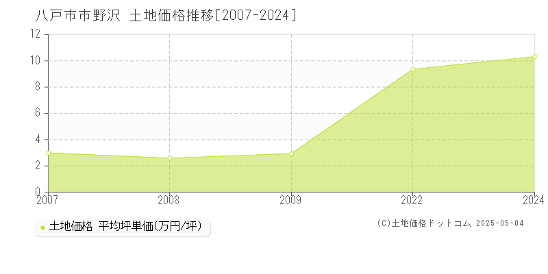 八戸市南郷区大字市野沢の土地価格推移グラフ 