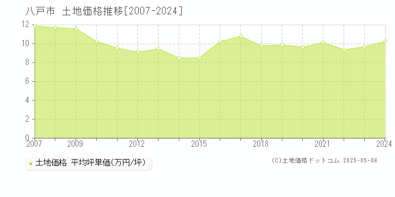 八戸市(青森県)の土地価格推移グラフ(坪単価)[2007-2024年]