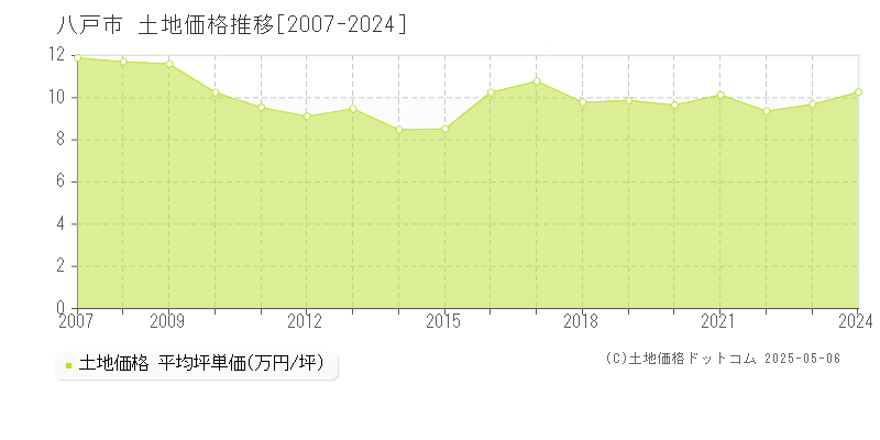 八戸市の土地価格推移グラフ 