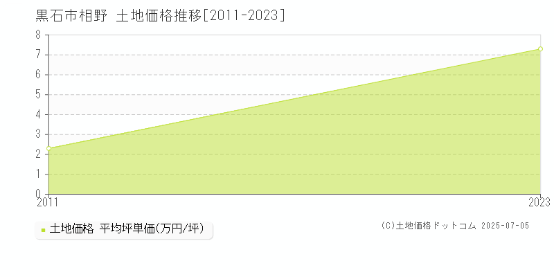 相野(黒石市)の土地価格推移グラフ(坪単価)[2011-2023年]