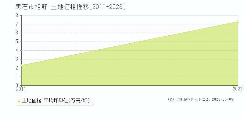 黒石市相野の土地価格推移グラフ 