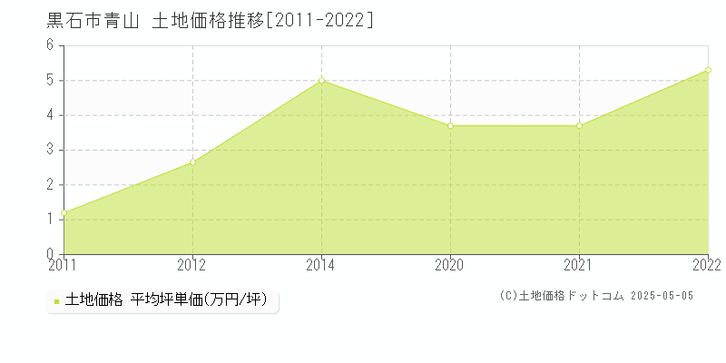 青山(黒石市)の土地価格推移グラフ(坪単価)[2011-2022年]