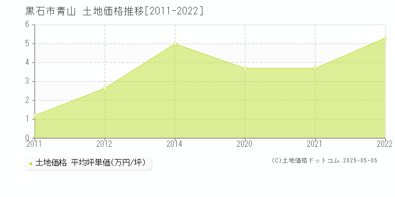 黒石市青山の土地価格推移グラフ 