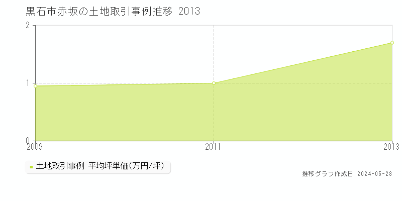 黒石市赤坂の土地価格推移グラフ 