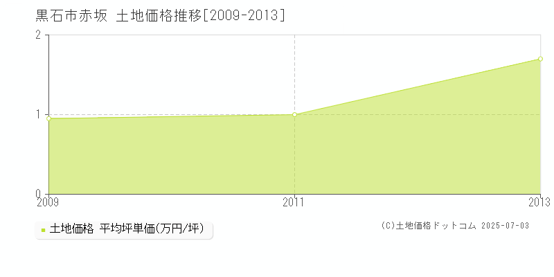 赤坂(黒石市)の土地価格推移グラフ(坪単価)[2009-2013年]
