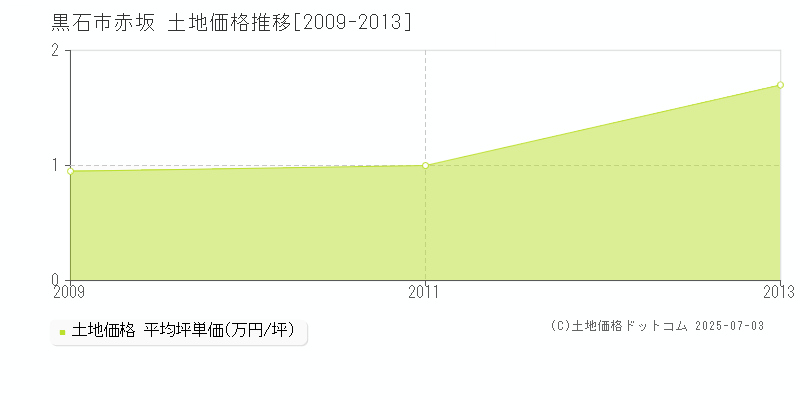 黒石市赤坂の土地価格推移グラフ 