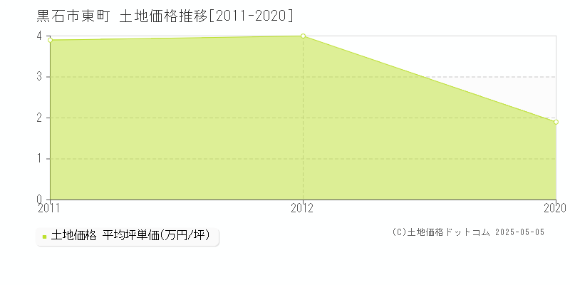 東町(黒石市)の土地価格推移グラフ(坪単価)[2011-2020年]