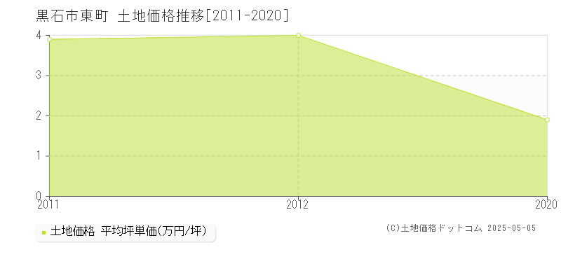 黒石市東町の土地価格推移グラフ 