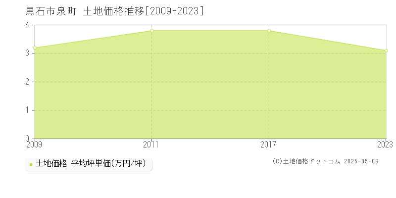 泉町(黒石市)の土地価格推移グラフ(坪単価)[2009-2023年]