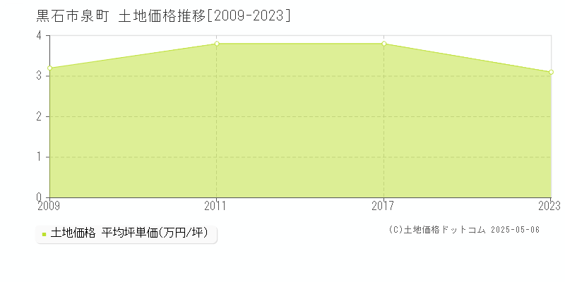 黒石市泉町の土地価格推移グラフ 