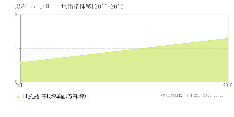 市ノ町(黒石市)の土地価格推移グラフ(坪単価)[2011-2016年]