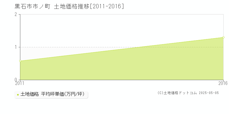 黒石市市ノ町の土地取引価格推移グラフ 