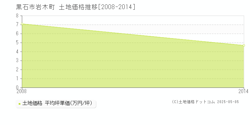 岩木町(黒石市)の土地価格推移グラフ(坪単価)[2008-2014年]