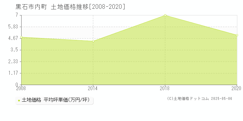 内町(黒石市)の土地価格推移グラフ(坪単価)[2008-2020年]
