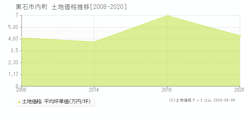 黒石市内町の土地価格推移グラフ 