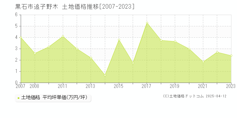 黒石市追子野木の土地価格推移グラフ 