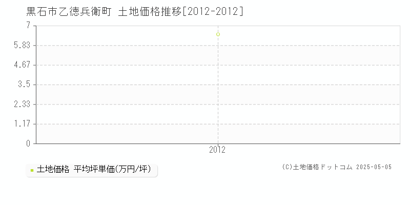 黒石市乙徳兵衛町の土地価格推移グラフ 