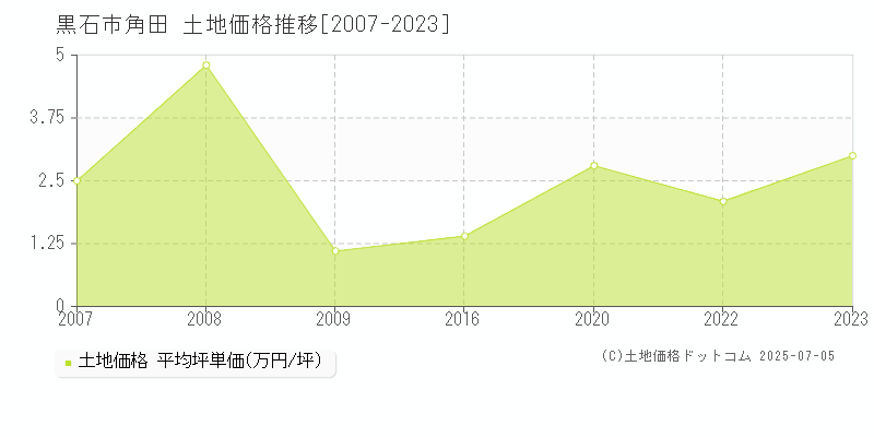 角田(黒石市)の土地価格推移グラフ(坪単価)[2007-2023年]